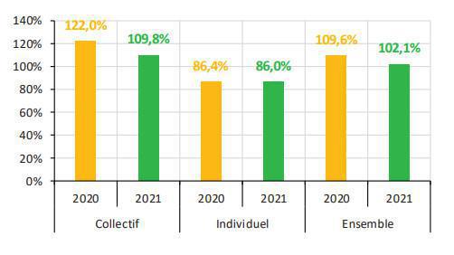 Prévoyance collective: l’ACPR attentive à la dégradation de la sinistralité Prévoyance collective: l’ACPR attentive à la dégradation de la sinistralité