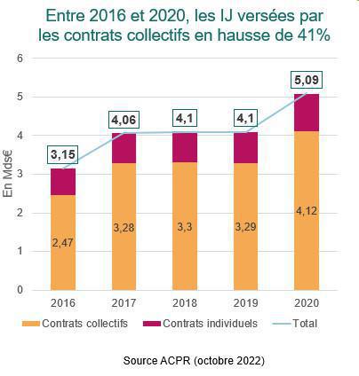 Prévoyance collective: l’ACPR attentive à la dégradation de la sinistralité Prévoyance collective: l’ACPR attentive à la dégradation de la sinistralité