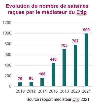 Médiation du Ctip: près de 1000 saisines en 2021 Médiation du Ctip: près de 1000 saisines en 2021