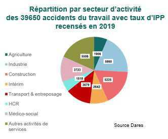 Accidents de travail : les secteurs d’activité les plus concernés en 2019 Accidents de travail : les secteurs d’activité les plus concernés en 2019