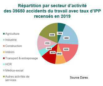 Accidents de travail : les secteurs d’activité les plus concernés en 2019