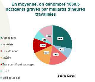 Accidents de travail : les secteurs d’activité les plus concernés en 2019 Accidents de travail : les secteurs d’activité les plus concernés en 2019