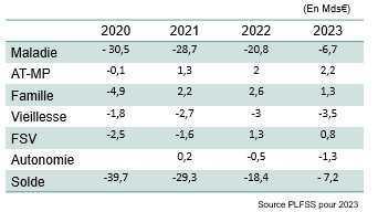 Les principales mesures de la LFSS pour 2023 Les principales mesures de la LFSS pour 2023