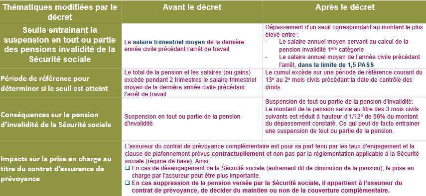 Pension d’invalidité : les nouvelles règles applicables en cas de cumul avec un revenu d’activité professionnelle Pension d’invalidité : les nouvelles règles applicables en cas de cumul avec un revenu d’activité professionnelle