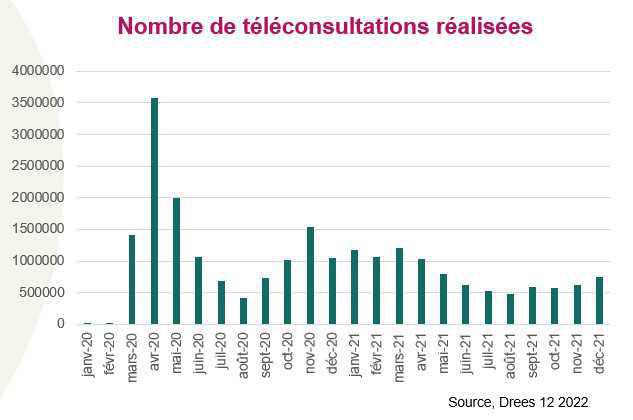 La téléconsultation trouve son public au-delà de la pandémie de Covid La téléconsultation trouve son public au-delà de la pandémie de Covid