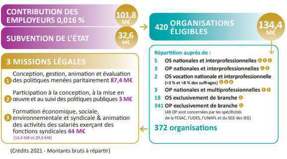 Dialogue social: l’AGFPN a distribué près de 134M€ en 2021