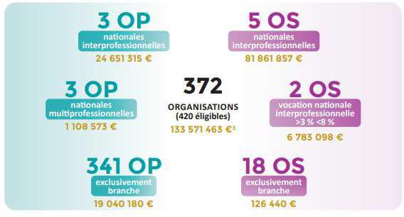 Dialogue social: l’AGFPN a distribué près de 134M€ en 2021