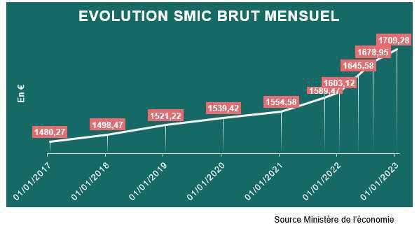 Le smic brut mensuel porté à 1709,28€ par mois au 1er janvier 2023 Le smic brut mensuel porté à 1709,28€ par mois au 1er janvier 2023