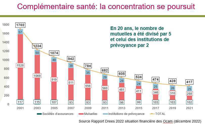 Complémentaire santé: les organismes tout juste à l’équilibre technique en 2021 Complémentaire santé: les organismes tout juste à l’équilibre technique en 2021