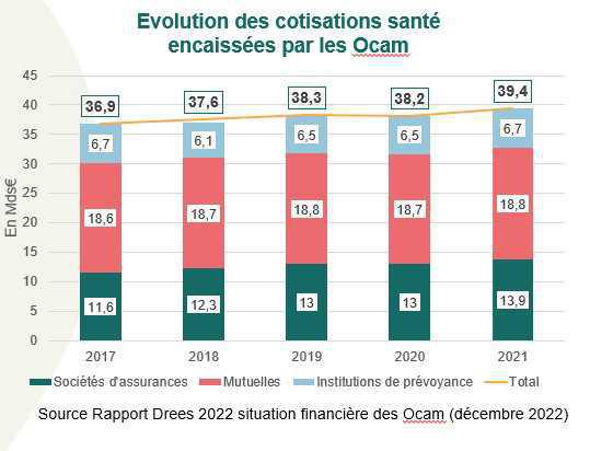 Complémentaire santé: les organismes tout juste à l’équilibre technique en 2021 Complémentaire santé: les organismes tout juste à l’équilibre technique en 2021