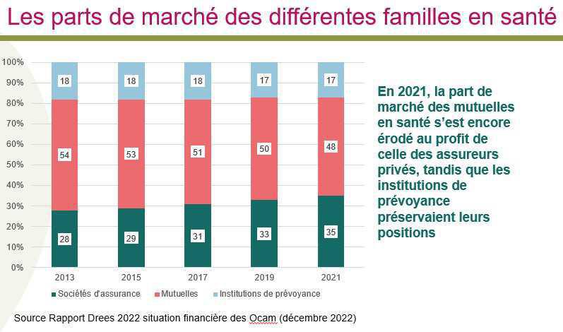 Complémentaire santé: les organismes tout juste à l’équilibre technique en 2021 Complémentaire santé: les organismes tout juste à l’équilibre technique en 2021