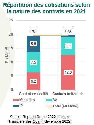 Complémentaire santé: les organismes tout juste à l’équilibre technique en 2021 Complémentaire santé: les organismes tout juste à l’équilibre technique en 2021