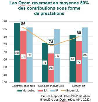 Complémentaire santé: les organismes tout juste à l’équilibre technique en 2021 Complémentaire santé: les organismes tout juste à l’équilibre technique en 2021