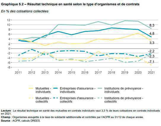 Complémentaire santé: les organismes tout juste à l’équilibre technique en 2021 Complémentaire santé: les organismes tout juste à l’équilibre technique en 2021