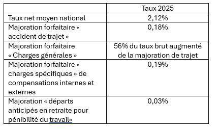 Cotisation AT-MP: les taux applicables au 1er mai 2025