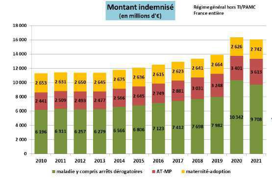 Face au dérapage des IJ, la Cnam adapte son plan d’actions Face au dérapage des IJ, la Cnam adapte son plan d’actions