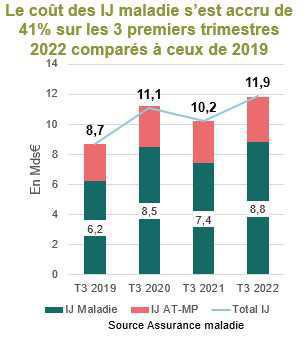 Face au dérapage des IJ, la Cnam adapte son plan d’actions Face au dérapage des IJ, la Cnam adapte son plan d’actions