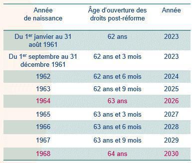 L’âge légal de départ en retraite reporté à 64 ans dès 2030 L’âge légal de départ en retraite reporté à 64 ans dès 2030