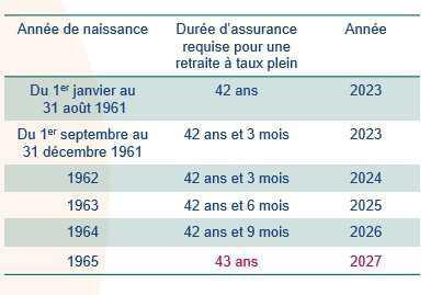 L’âge légal de départ en retraite reporté à 64 ans dès 2030 L’âge légal de départ en retraite reporté à 64 ans dès 2030