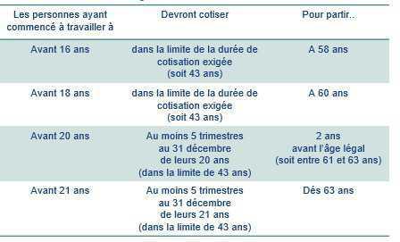 L’âge légal de départ en retraite reporté à 64 ans dès 2030 L’âge légal de départ en retraite reporté à 64 ans dès 2030