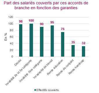 Le Ctip publie un panorama des accords de branche en prévoyance Le Ctip publie un panorama des accords de branche en prévoyance