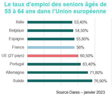 Quelle place pour les seniors sur le marché du travail en 2021 ?