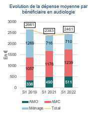Les complémentaires financent près de 80% des offres 100% Santé Les complémentaires financent près de 80% des offres 100% Santé