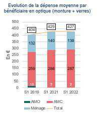 Les complémentaires financent près de 80% des offres 100% Santé Les complémentaires financent près de 80% des offres 100% Santé