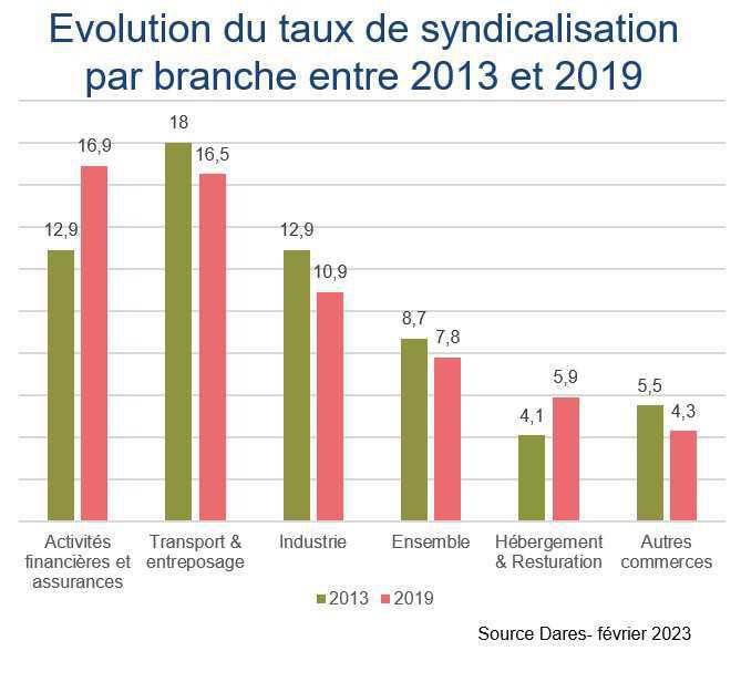 La syndicalisation en baisse sensible en 2019 La syndicalisation en baisse sensible en 2019