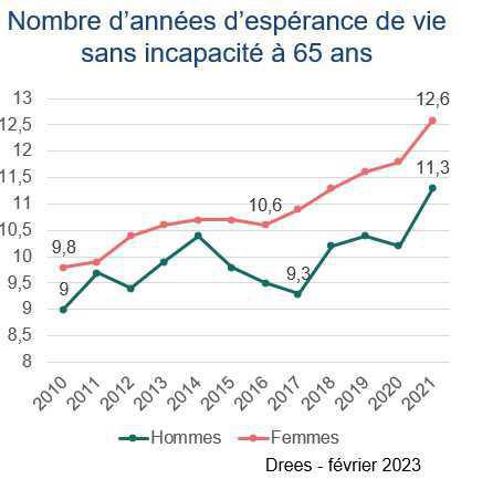 La hausse de la durée de retraite sans incapacité en forte hausse en 2021 La hausse de la durée de retraite sans incapacité en forte hausse en 2021