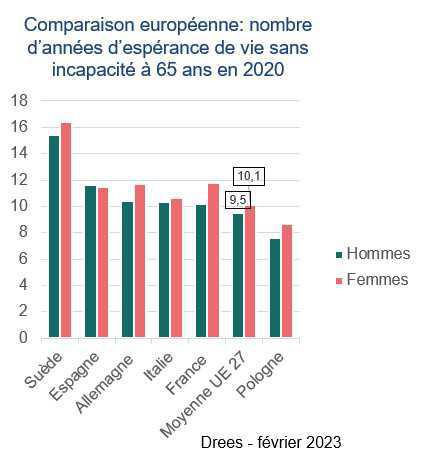 La hausse de la durée de retraite sans incapacité en forte hausse en 2021 La hausse de la durée de retraite sans incapacité en forte hausse en 2021