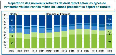 Les départs en retraite en hausse de près de 5% en 2022, selon la Cnav Les départs en retraite en hausse de près de 5% en 2022, selon la Cnav