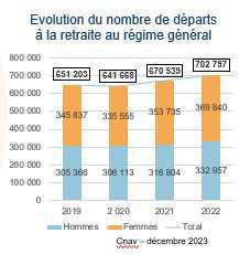 Les départs en retraite en hausse de près de 5% en 2022, selon la Cnav Les départs en retraite en hausse de près de 5% en 2022, selon la Cnav