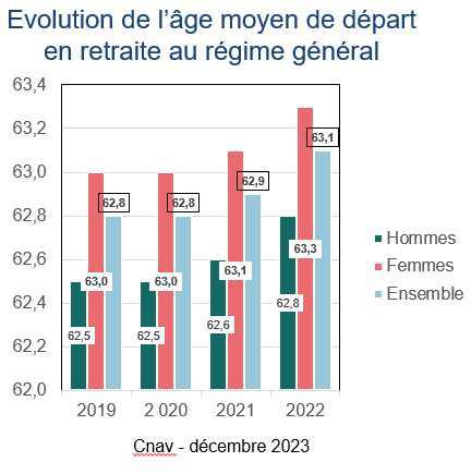 Les départs en retraite en hausse de près de 5% en 2022, selon la Cnav