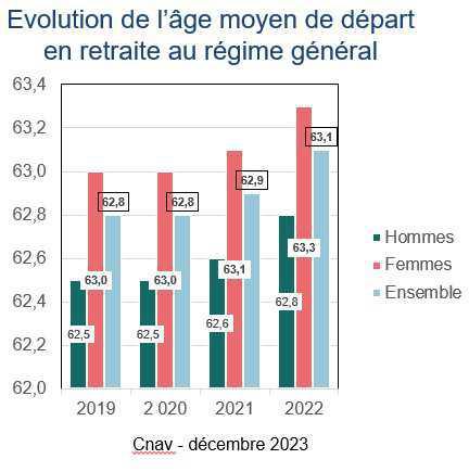Les départs en retraite en hausse de près de 5% en 2022, selon la Cnav Les départs en retraite en hausse de près de 5% en 2022, selon la Cnav