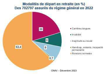 Les départs en retraite en hausse de près de 5% en 2022, selon la Cnav Les départs en retraite en hausse de près de 5% en 2022, selon la Cnav