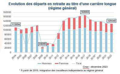 Les départs en retraite en hausse de près de 5% en 2022, selon la Cnav Les départs en retraite en hausse de près de 5% en 2022, selon la Cnav