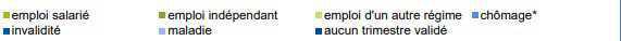 Les départs en retraite en hausse de près de 5% en 2022, selon la Cnav Les départs en retraite en hausse de près de 5% en 2022, selon la Cnav