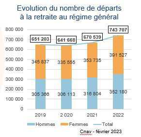 Les chiffres clés de la retraite de la Cnav en 2022