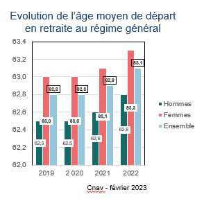 Les chiffres clés de la retraite de la Cnav en 2022