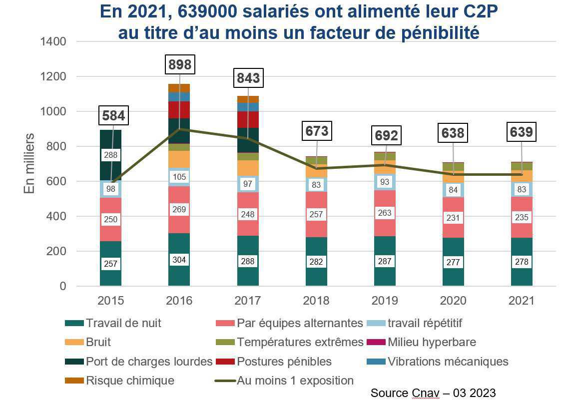 L’impact de la pénibilité au travail sur la pension passée au crible du COR L’impact de la pénibilité au travail sur la pension passée au crible du COR