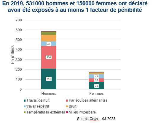 L’impact de la pénibilité au travail sur la pension passée au crible du COR L’impact de la pénibilité au travail sur la pension passée au crible du COR