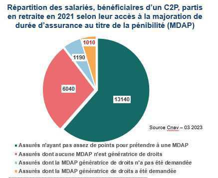 L’impact de la pénibilité au travail sur la pension passée au crible du COR L’impact de la pénibilité au travail sur la pension passée au crible du COR