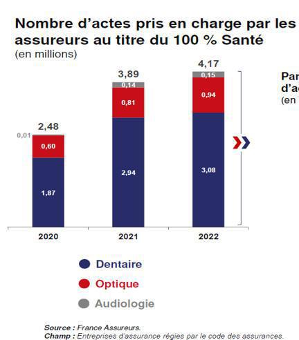 Les paniers 100% Santé ont coûté 360M€ aux assureurs en 2022, selon France Assureurs Les paniers 100% Santé ont coûté 360M€ aux assureurs en 2022, selon France Assureurs