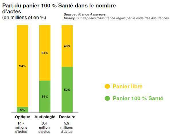 Les paniers 100% Santé ont coûté 360M€ aux assureurs en 2022, selon France Assureurs Les paniers 100% Santé ont coûté 360M€ aux assureurs en 2022, selon France Assureurs