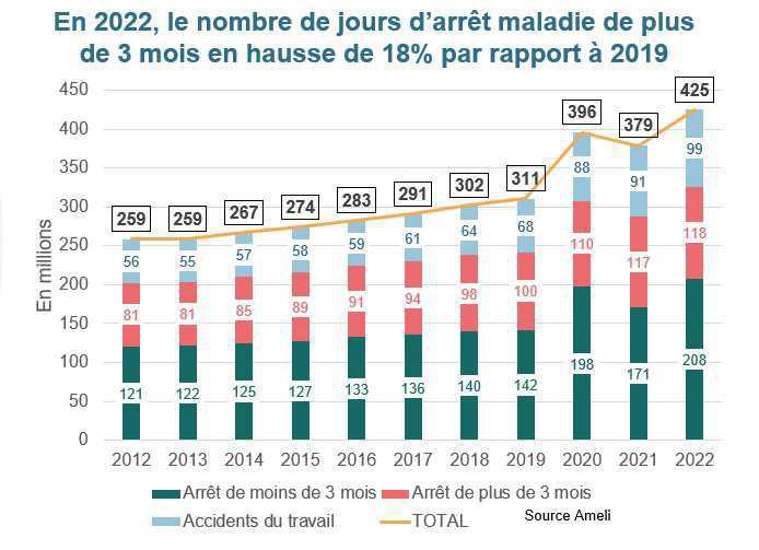 France Assureurs s’inquiète de l’envolée des arrêts maladie depuis la pandémie de Covid France Assureurs s’inquiète de l’envolée des arrêts maladie depuis la pandémie de Covid