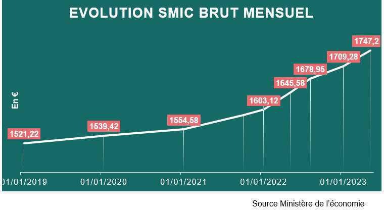 Le Smic relevé de 2,22% au 1er mai 2023 Le Smic relevé de 2,22% au 1er mai 2023