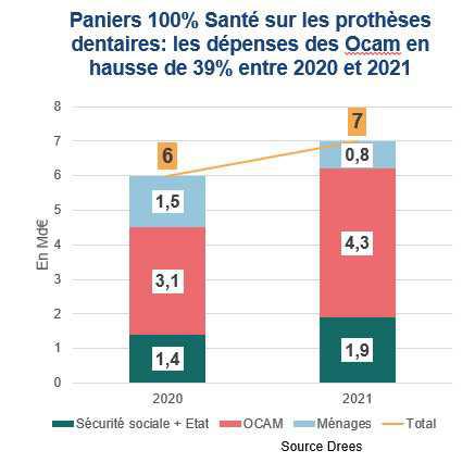 Les complémentaires priées d’avancer sur le tiers payant