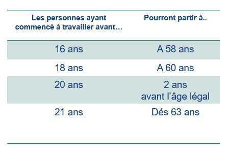 Carrières longues: la circulaire d'application de la CNAV publiée Carrières longues: la circulaire d'application de la CNAV publiée