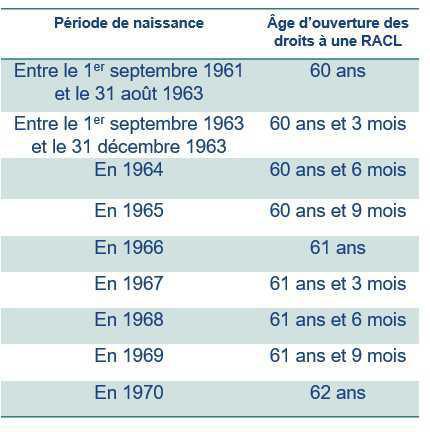 Carrières longues: la circulaire d'application de la CNAV publiée Carrières longues: la circulaire d'application de la CNAV publiée